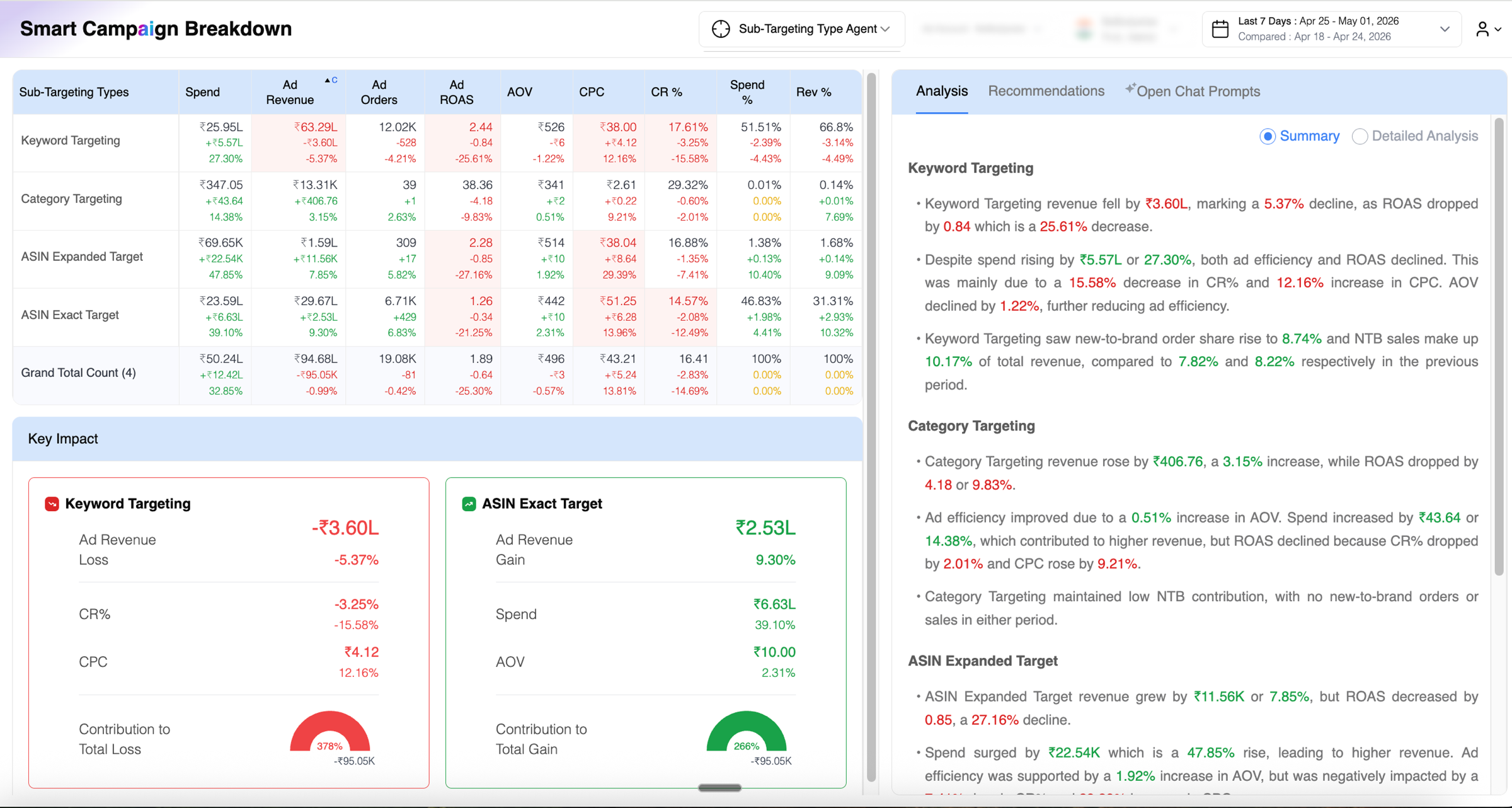 Live build with real data showing donut chart issues