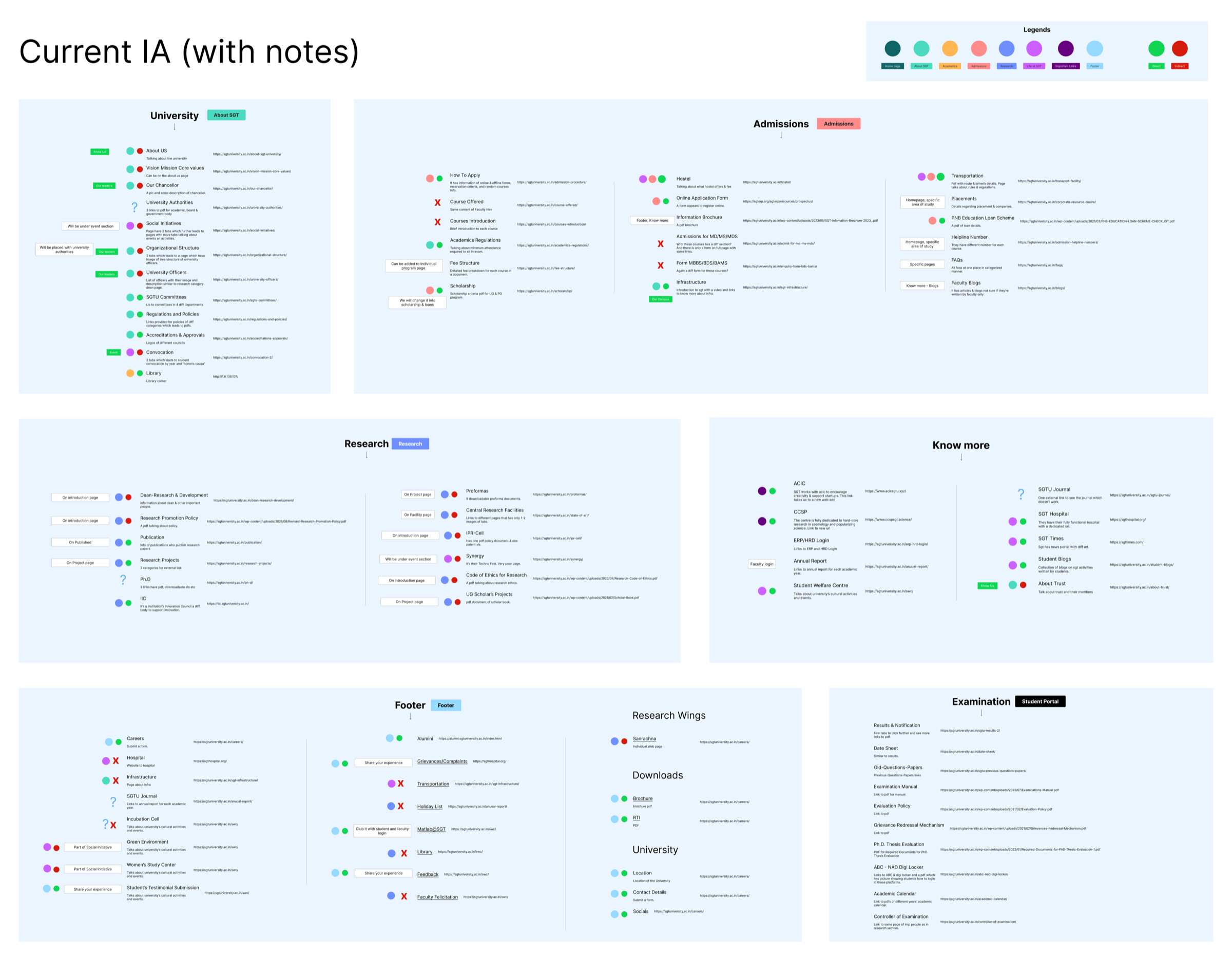 Existing IA audit — color-coded by section, annotated with structural issues