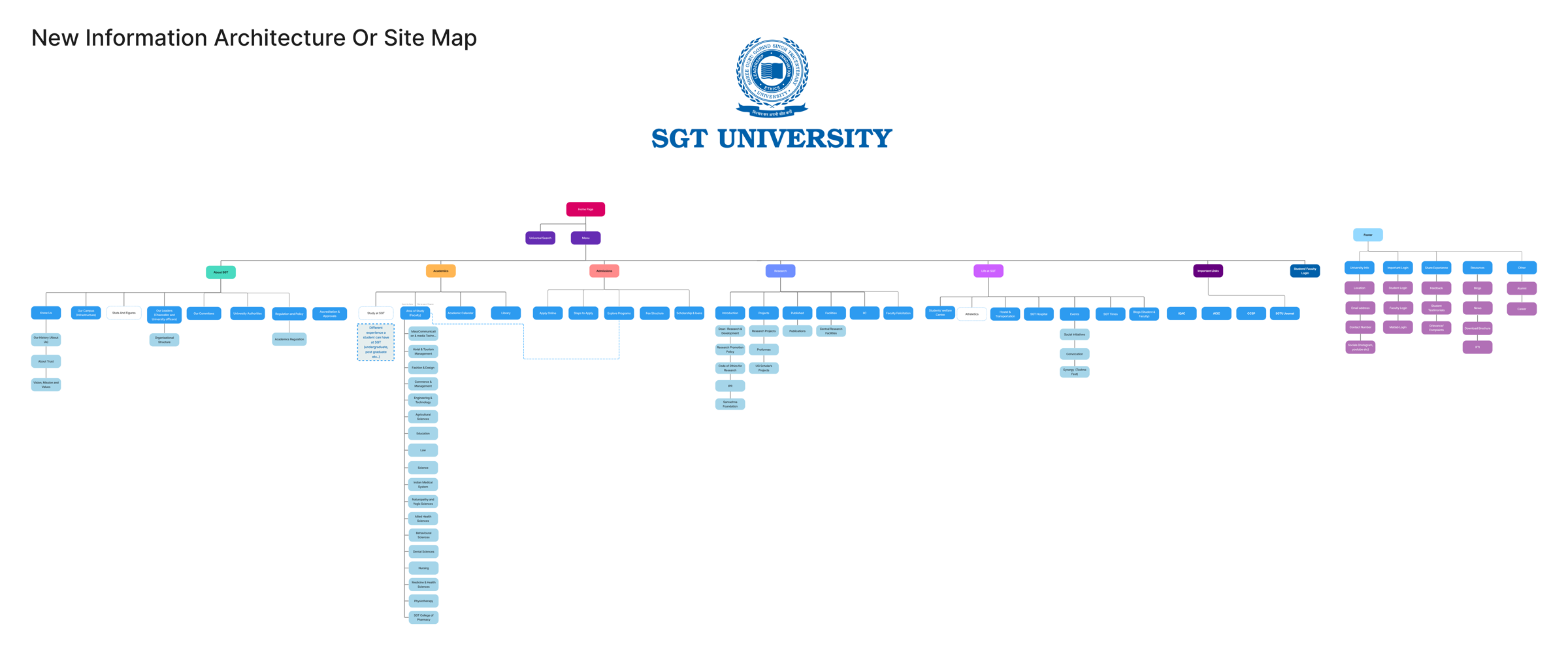 New information architecture — full site hierarchy, color-coded by section