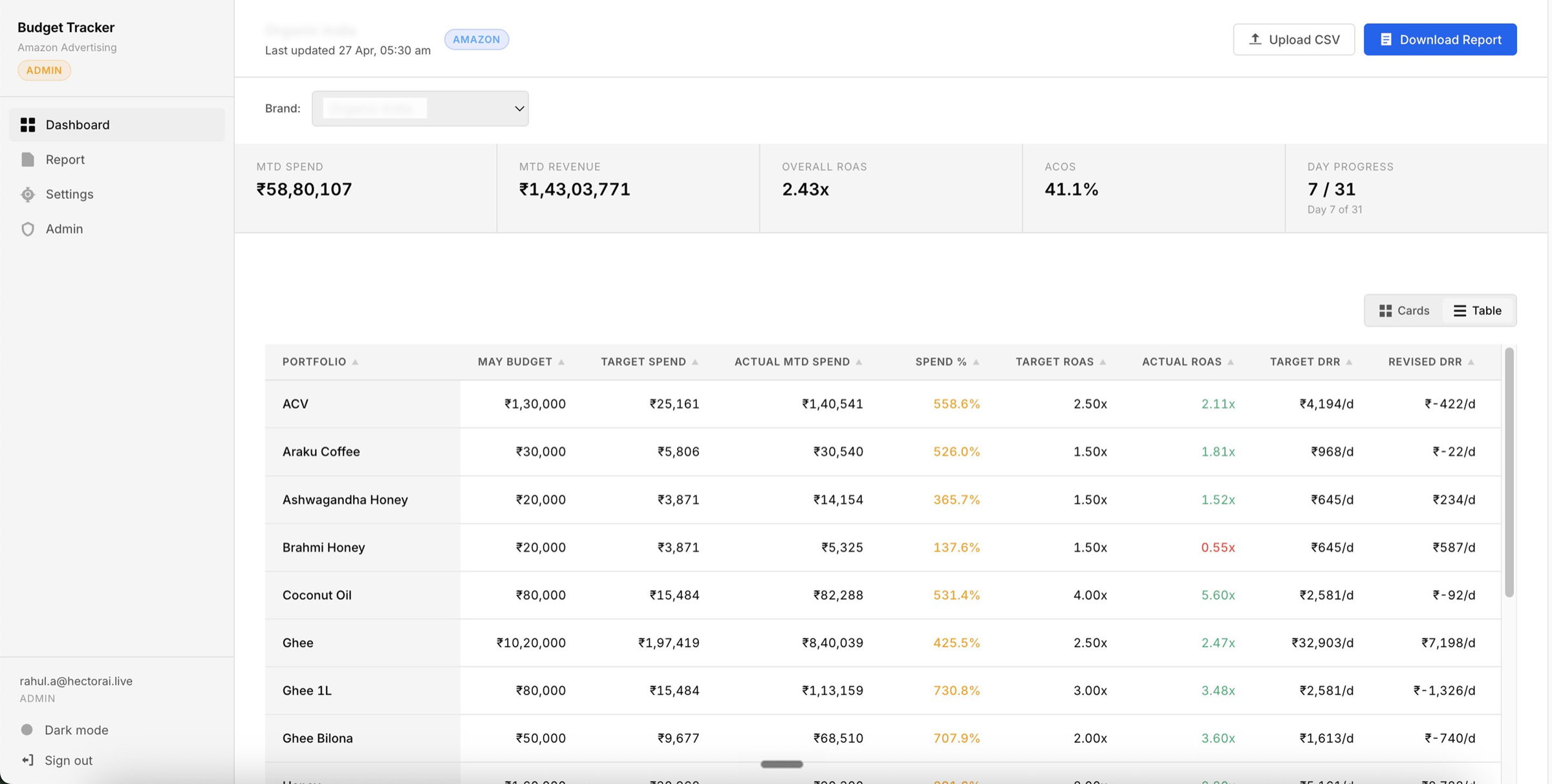Dashboard — MTD spend vs target, actual vs target ROAS, revised DRR per portfolio — color-coded for immediate decision-making