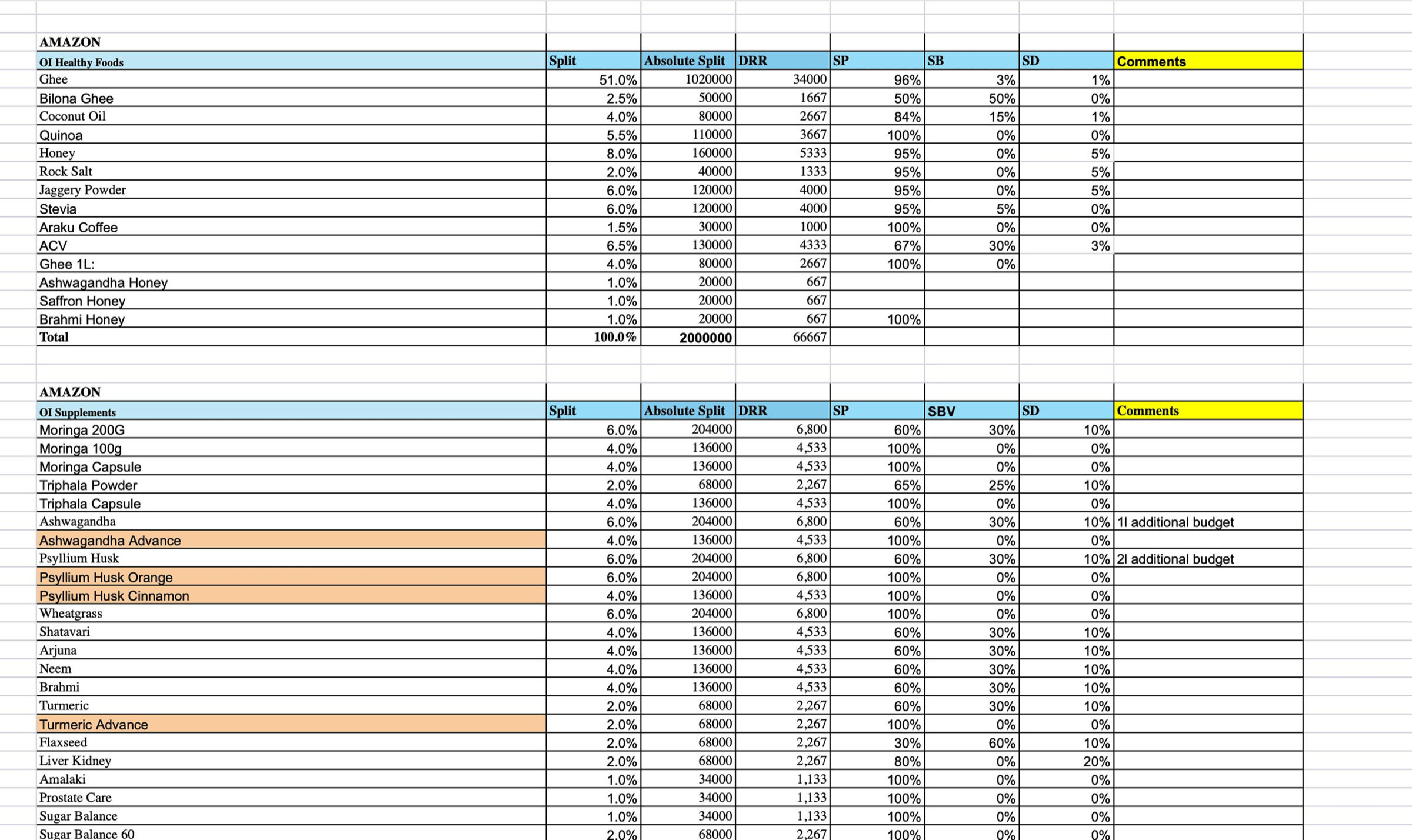 The manual process — budget splits, DRR, campaign type allocations tracked across dense Excel sheets, updated daily